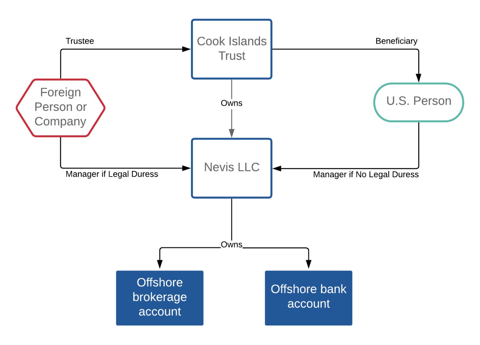 How Does an Offshore Trust Work? (Steps and Requirements) - Alper Law